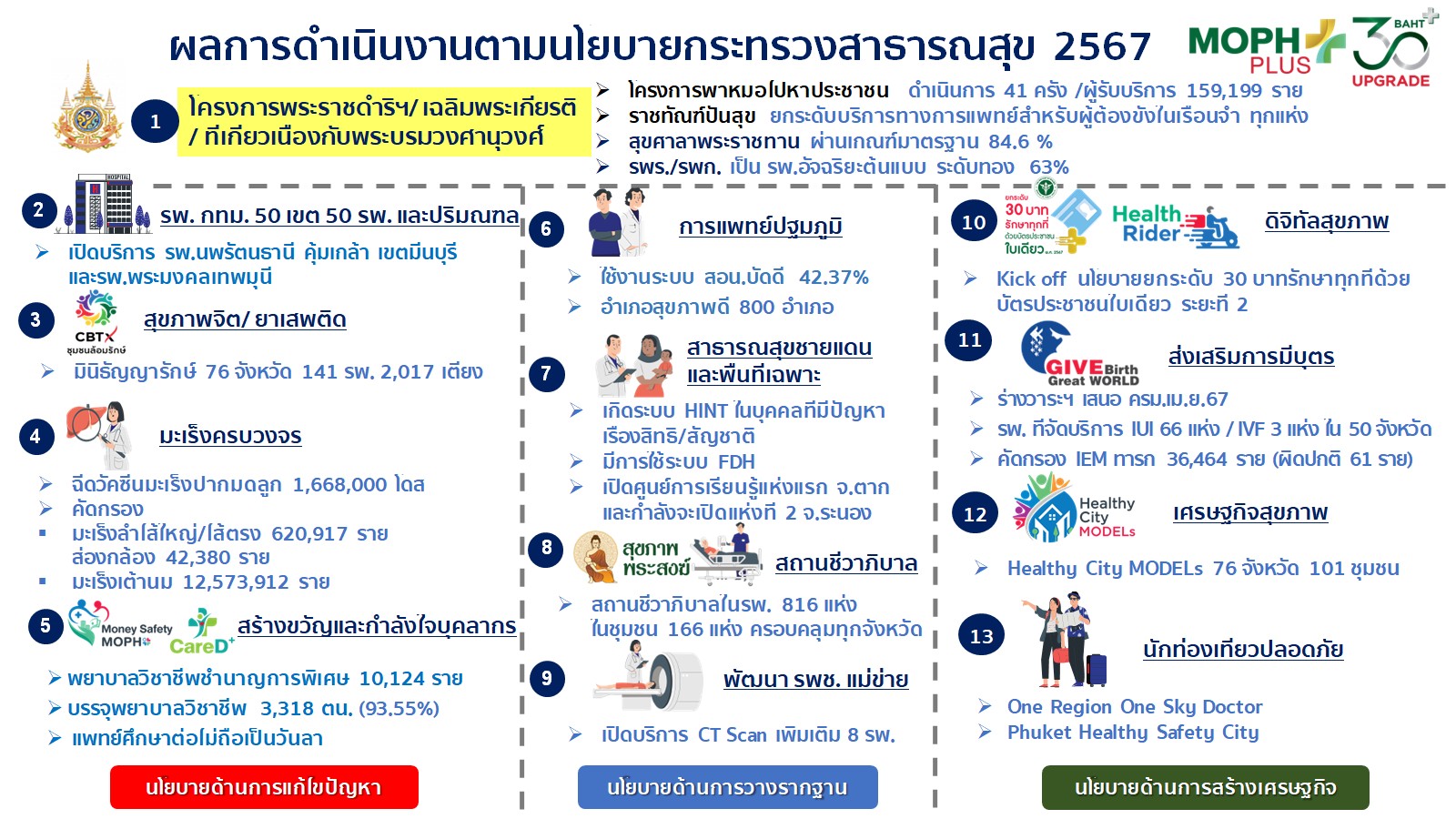 เปิด 13 นโยบายกระทรวงสาธารณสุขเพื่อคนไทย