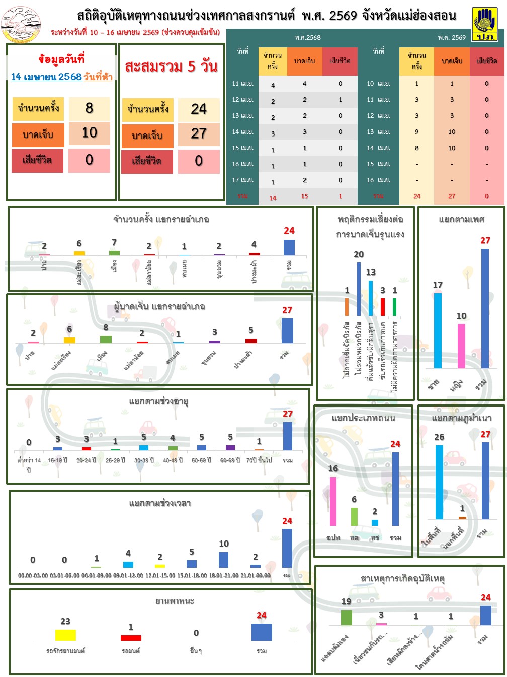 ศูนย์อำนวยการความปลอดภัยทางถนนจังหวัดแม่ฮ่องสอน ขอรายงานข้อมูลอุบัติเหตุทางถนนช่วงควบคุมเข้มข้น ช่วงเทศกาลสงกรานต์ พ.ศ. 2569 ประจำวันที่ 14 เมษายน 2569